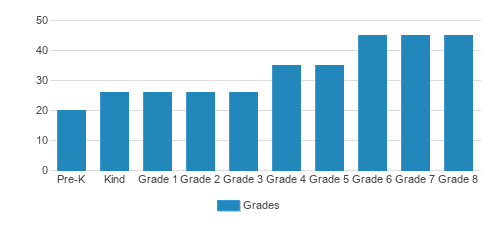 The Meadowbrook School Of Weston Student By Grade 