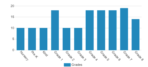 The Sage School Student By Grade The Sage School Student By Grade