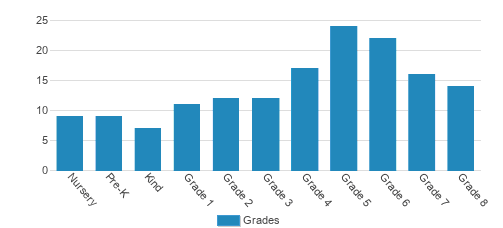 The Sage School Student By Grade The Sage School Student By Grade