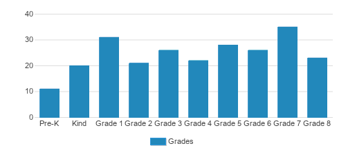 Tower School Student By Grade Tower School Student By Grade