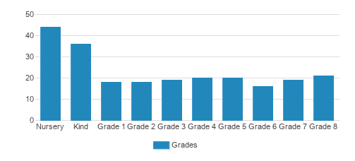 Waldorf School Of Lexington Student By Grade Waldorf School Of Lexington Student By Grade