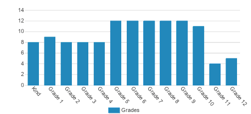 Barry County Christian School Student By Grade 