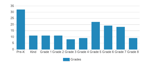 Bethlehem Lutheran School & Preschool Student By Grade Bethlehem Lutheran School & Preschool Student By Grade