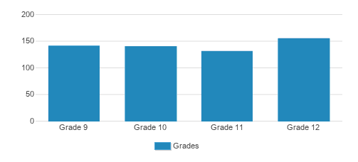Catholic Central High School Student By Grade Catholic Central High School Student By Grade
