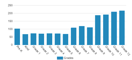 Cranbrook Schools Student By Grade Cranbrook Schools Student By Grade