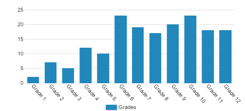 Eton Academy Student By Grade Eton Academy Student By Grade