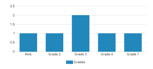 Grayling Adventist Elementary School Student By Grade Grayling Adventist Elementary School Student By Grade