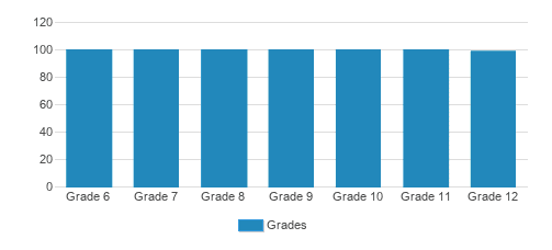 Greenhills School Student By Grade Greenhills School Student By Grade
