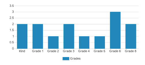 Ionia Sda School Student By Grade Ionia Sda School Student By Grade