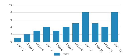 Lake Michigan Academy Student By Grade Lake Michigan Academy Student By Grade