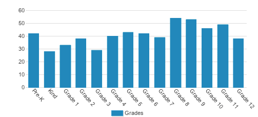 Lansing Christian School Student By Grade Lansing Christian School Student By Grade