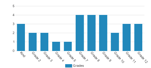 Munising Baptist School Student By Grade Munising Baptist School Student By Grade