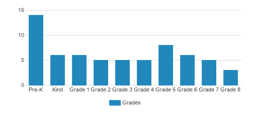 New Morning School Student By Grade New Morning School Student By Grade