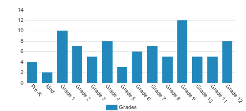 Northern Michigan Christ Academy Student By Grade Northern Michigan Christ Academy Student By Grade