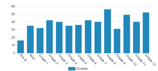 Oakland Christian School Student By Grade Oakland Christian School Student By Grade