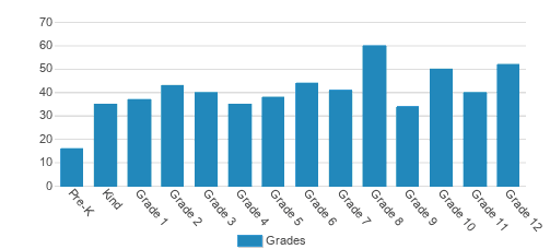 Oakland Christian School Student By Grade Oakland Christian School Student By Grade