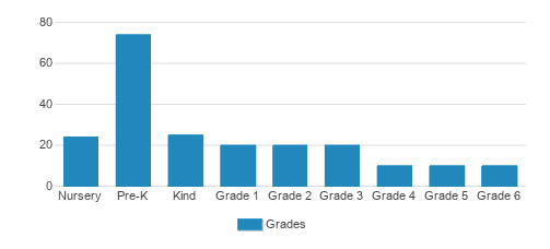 Montessori Radmoor School Student By Grade Montessori Radmoor School Student By Grade