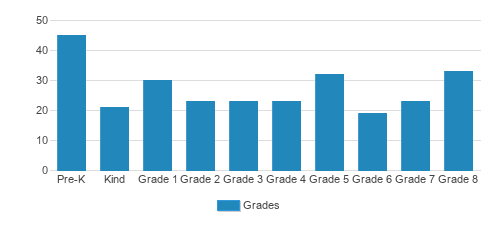 St. Anthony of Padua Catholic School Student By Grade St. Anthony of Padua Catholic School Student By Grade