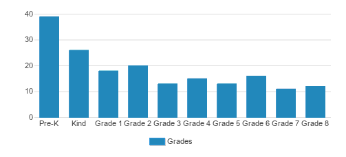 St. Augustine Catholic School Student By Grade St. Augustine Catholic School Student By Grade