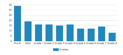 St. Augustine Catholic School Student By Grade St. Augustine Catholic School Student By Grade