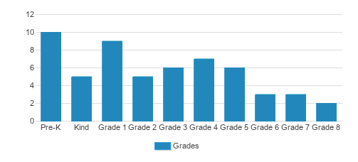 St. John's Lutheran School Student By Grade St. John's Lutheran School Student By Grade