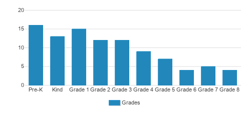 St. Joseph Catholic School Student By Grade St. Joseph Catholic School Student By Grade