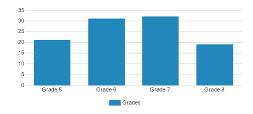All Saints Academy Upper Campus Student By Grade All Saints Academy Upper Campus Student By Grade