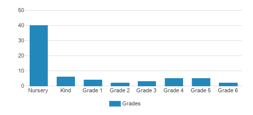 St. Mary's Of Hannah Catholic School Student By Grade St. Mary's Of Hannah Catholic School Student By Grade