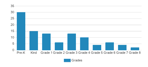 St. Paul Lutheran School Student By Grade St. Paul Lutheran School Student By Grade