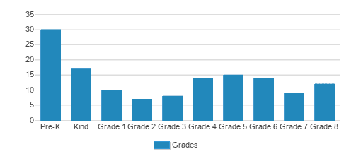 St. Peters Lutheran School Student By Grade St. Peters Lutheran School Student By Grade