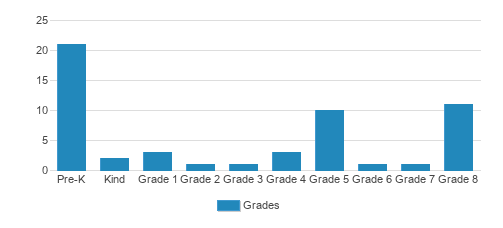St. Peter Lutheran School Student By Grade St. Peter Lutheran School Student By Grade