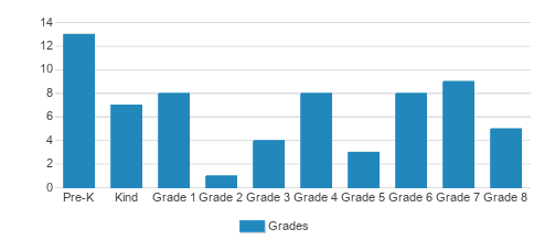 St. Stanislaus School Student By Grade St. Stanislaus School Student By Grade