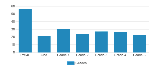 The Roeper School PreK-5 Student By Grade The Roeper School PreK-5 Student By Grade