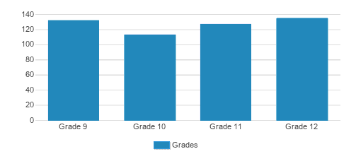 West Catholic High School Student By Grade West Catholic High School Student By Grade