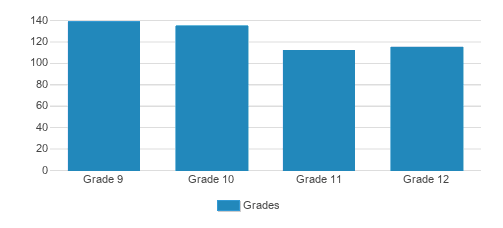 West Catholic High School Student By Grade West Catholic High School Student By Grade