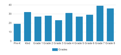 Ascension Catholic School Student By Grade Ascension Catholic School Student By Grade
