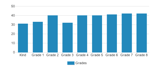 Ascension Catholic School Student By Grade Ascension Catholic School Student By Grade