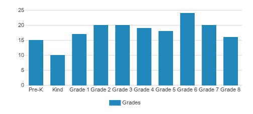 Avail Academy Blaine Student By Grade Avail Academy Blaine Student By Grade