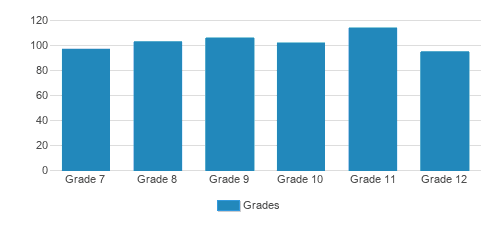 Cathedral High School 7-12 Student By Grade Cathedral High School 7-12 Student By Grade