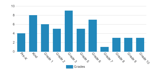 Faith Christian School Student By Grade  Faith Christian School Student By Grade