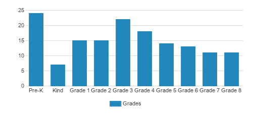 Good Shepherd Lutheran School Student By Grade Good Shepherd Lutheran School Student By Grade