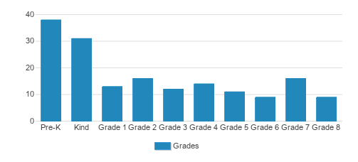 Good Shepherd Lutheran School Student By Grade Good Shepherd Lutheran School Student By Grade