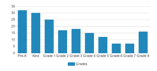 Good Shepherd Lutheran School Student By Grade Good Shepherd Lutheran School Student By Grade