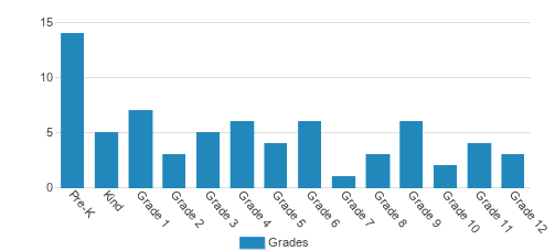 Harvest Christian School Student By Grade  Harvest Christian School Student By Grade