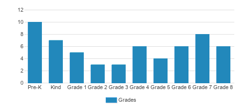Most Holy Redeemer School Student By Grade Most Holy Redeemer School Student By Grade