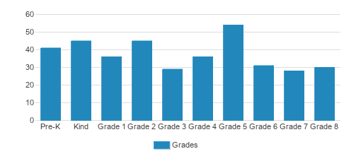 Holy Spirit School Student By Grade Holy Spirit School Student By Grade