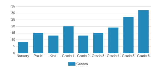 Holy Trinity Catholic School Student By Grade Holy Trinity Catholic School Student By Grade