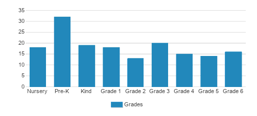 Holy Trinity Catholic School Student By Grade Holy Trinity Catholic School Student By Grade