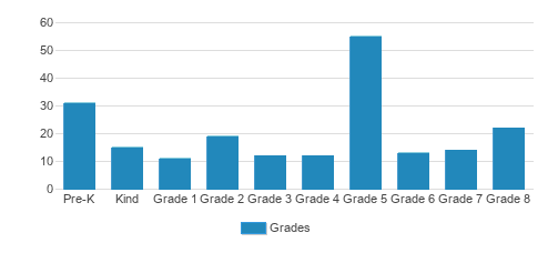 Holy Trinity Elementary School Student By Grade Holy Trinity Elementary School Student By Grade