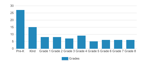 Immanuel Grace Lutheran School Student By Grade Immanuel Grace Lutheran School Student By Grade